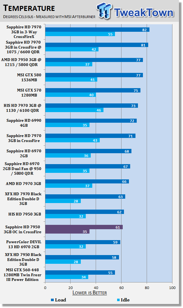 Температуры Sapphire Radeon HD 7950 OC 3ГБ